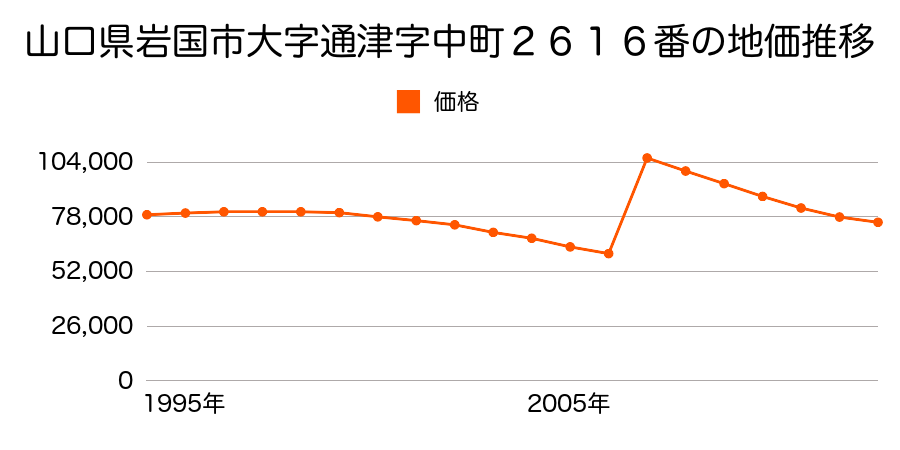 山口県岩国市元町３丁目１１７番９外の地価推移のグラフ