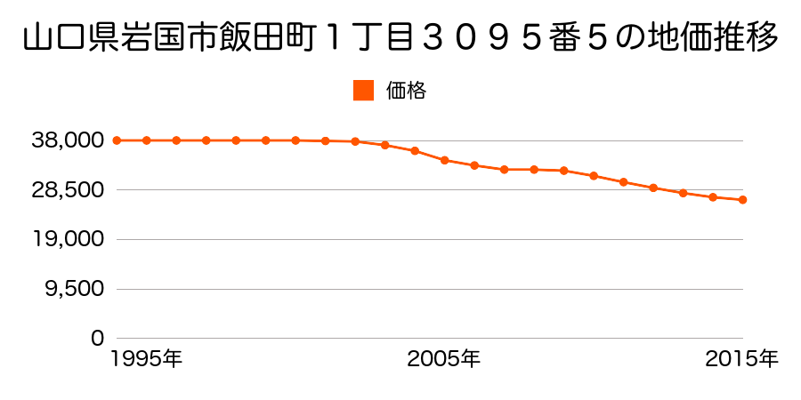 山口県岩国市飯田町１丁目３０９５番５の地価推移のグラフ