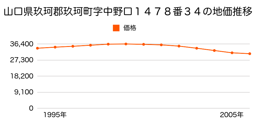 山口県玖珂郡玖珂町字中野口１４７８番３４の地価推移のグラフ