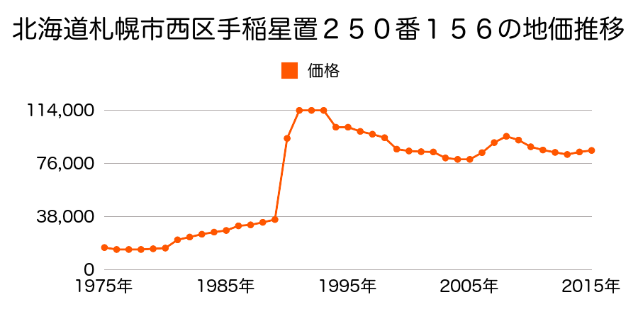 北海道札幌市西区西町南１９丁目１９番２の地価推移のグラフ