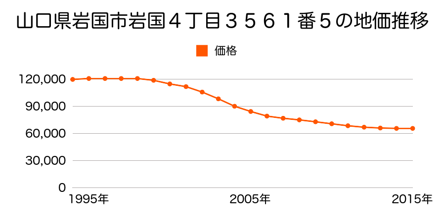 山口県岩国市錦見１丁目９９７番３１の地価推移のグラフ