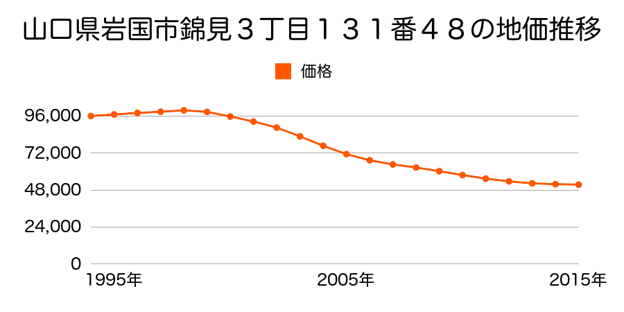 山口県岩国市錦見３丁目１０１３１番４８の地価推移のグラフ