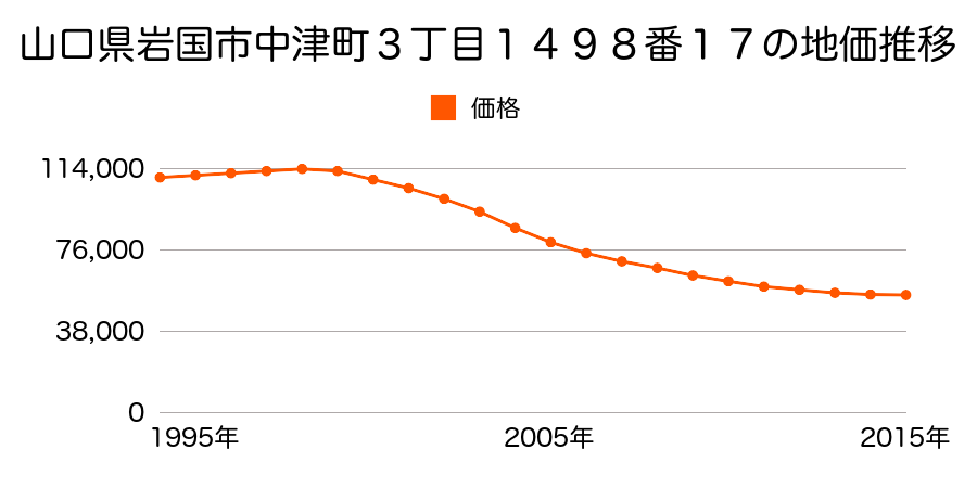 山口県岩国市中津町３丁目１４９８番１７の地価推移のグラフ