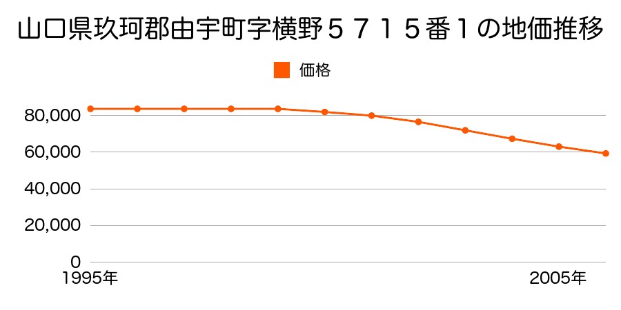 山口県玖珂郡由宇町中央１丁目５７１５番１の地価推移のグラフ
