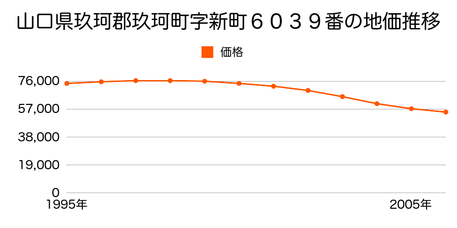 山口県玖珂郡玖珂町字新町６０４４番の地価推移のグラフ
