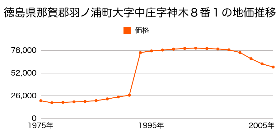 徳島県那賀郡羽ノ浦町大字宮倉字春日野１番５１０の地価推移のグラフ