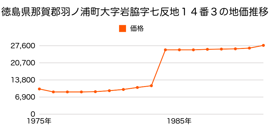 徳島県那賀郡羽ノ浦町大字岩脇字西園４９番１外の地価推移のグラフ