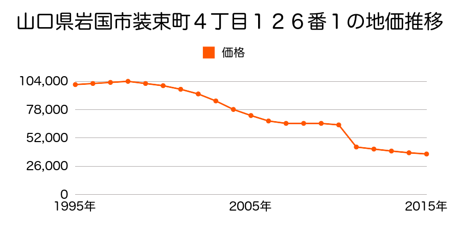 山口県岩国市玖珂町字本郷原８３７番２外の地価推移のグラフ