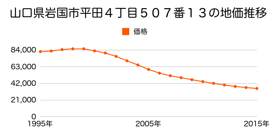 山口県岩国市平田４丁目１０５０７番１３の地価推移のグラフ
