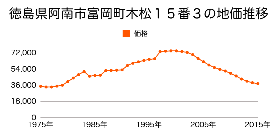 徳島県阿南市津乃峰町長浜４３３番５３の地価推移のグラフ