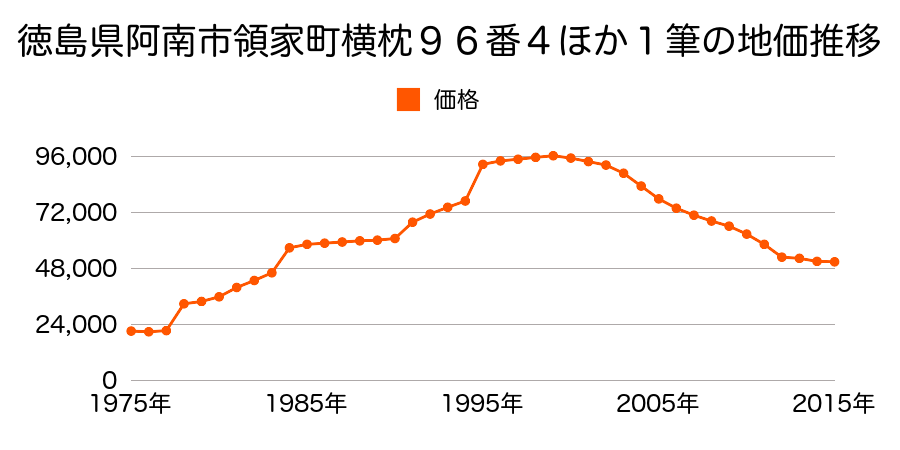 徳島県阿南市領家町土倉２６番１９の地価推移のグラフ