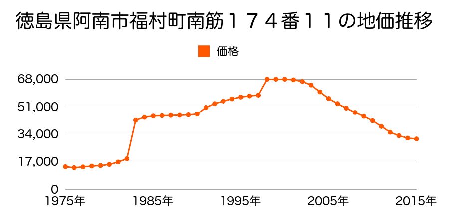 徳島県阿南市畭町新はり９０番５外の地価推移のグラフ