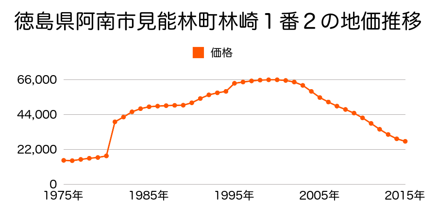 徳島県阿南市橘町大浦２７番７外の地価推移のグラフ