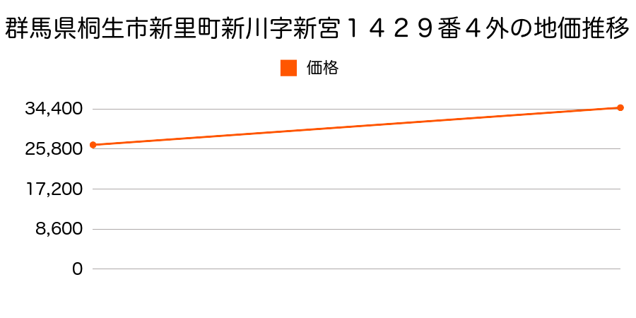 群馬県桐生市川内町５丁目字柏倉１４３０番５の地価推移のグラフ