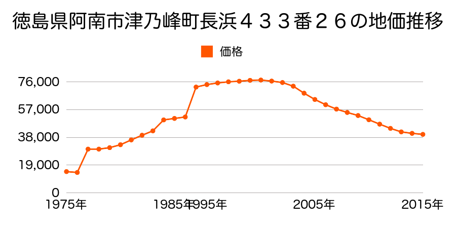 徳島県阿南市見能林町貞成３８番８の地価推移のグラフ