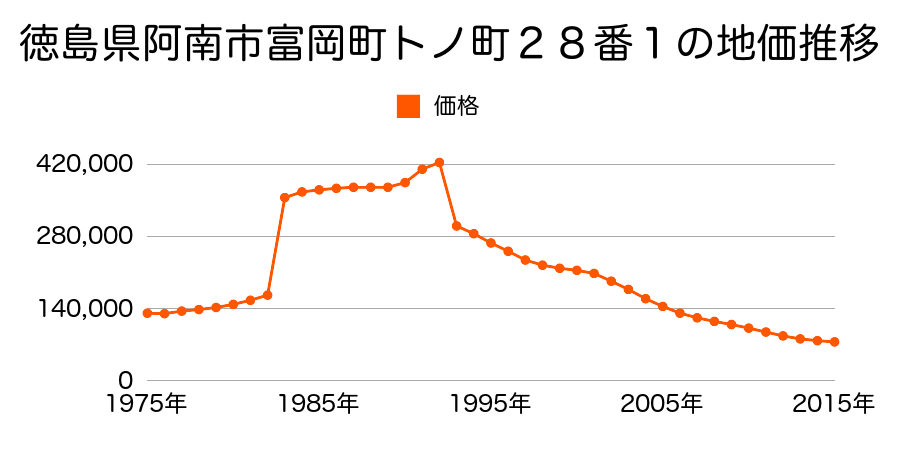 徳島県阿南市富岡町木松１８番２の地価推移のグラフ