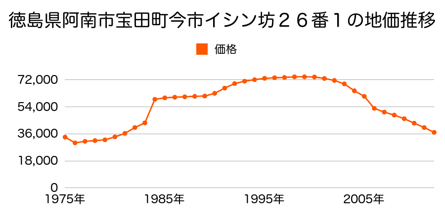 徳島県阿南市宝田町今市イシン坊２番５の地価推移のグラフ