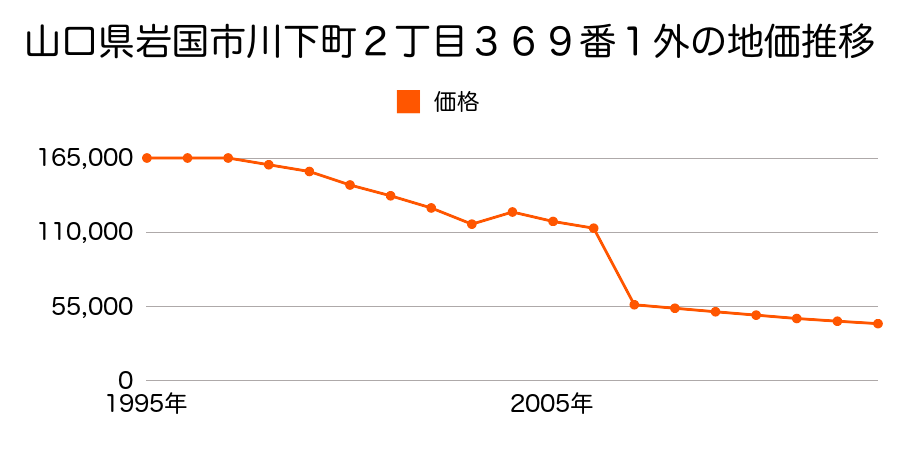 山口県岩国市由宇町中央１丁目５７１５番１の地価推移のグラフ