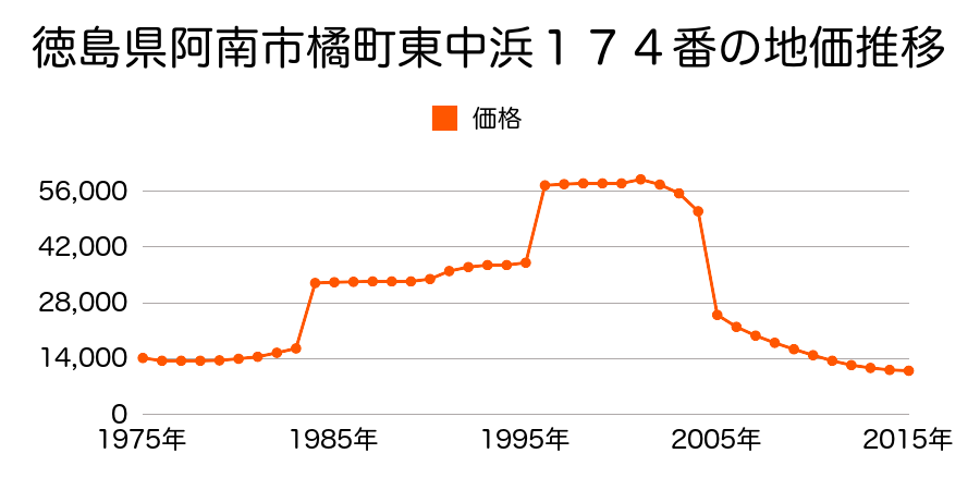徳島県阿南市大潟町２１０番５３の地価推移のグラフ