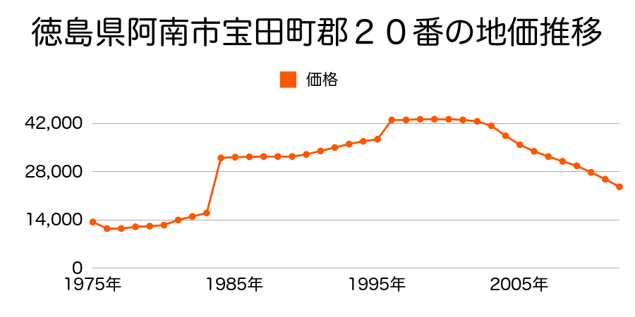 徳島県阿南市横見町長岡東４４番２の地価推移のグラフ