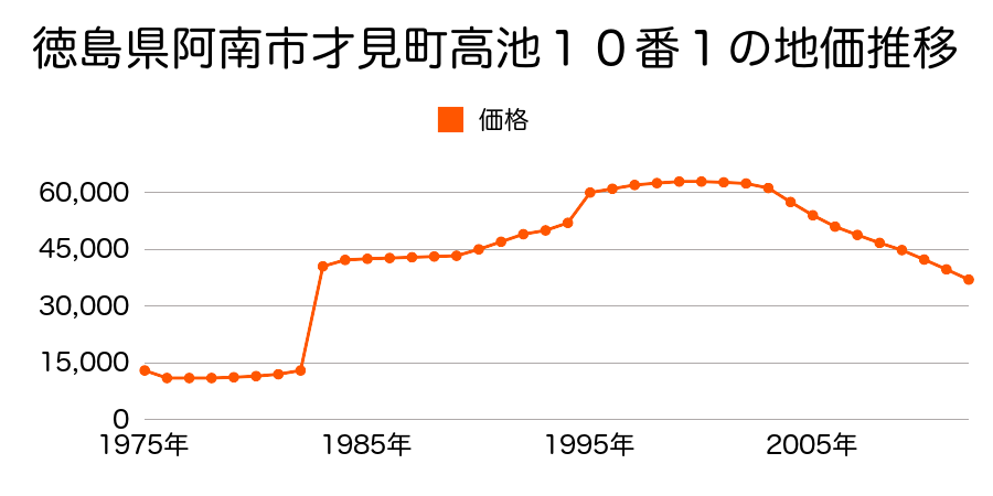 徳島県阿南市七見町筑前３４０番６の地価推移のグラフ