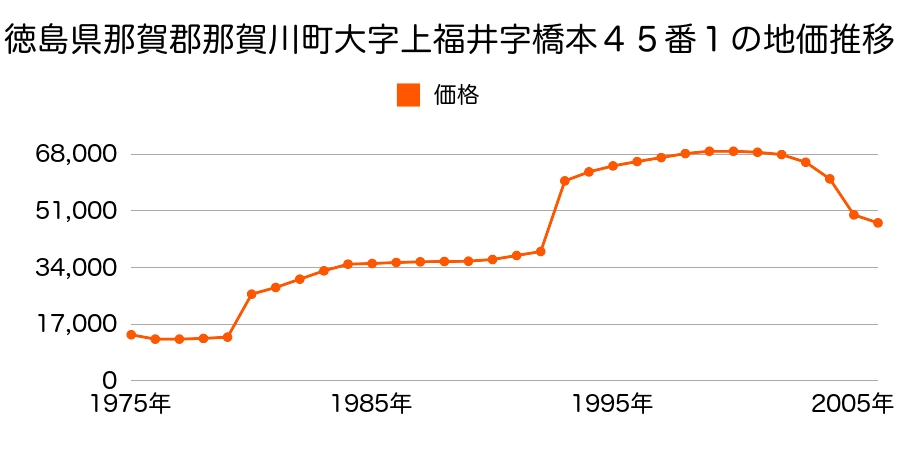 徳島県那賀郡那賀川町大字中島字蛭子原９０２番１４の地価推移のグラフ