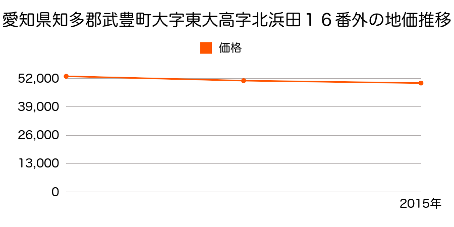 愛知県知多郡武豊町大字東大高字北浜田１６番外の地価推移のグラフ