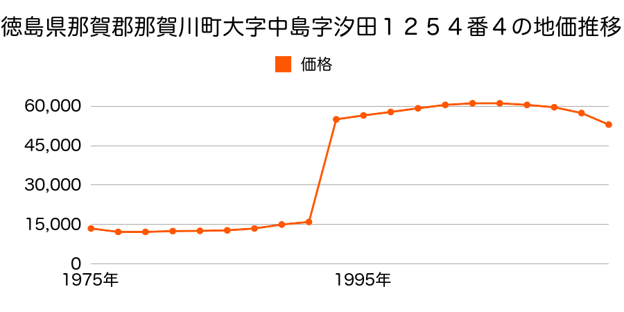 徳島県那賀郡那賀川町大字中島字蛭子原９０２番１４の地価推移のグラフ