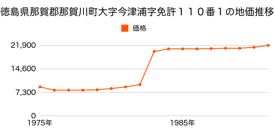 徳島県那賀郡那賀川町大字今津浦字免許１６１番の地価推移のグラフ