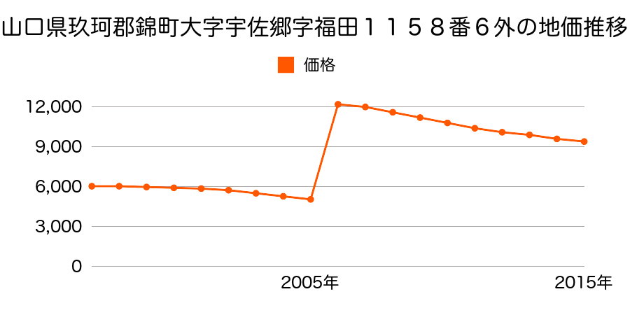熊本県球磨郡錦町大字西字指杉３３３９番１３の地価推移のグラフ