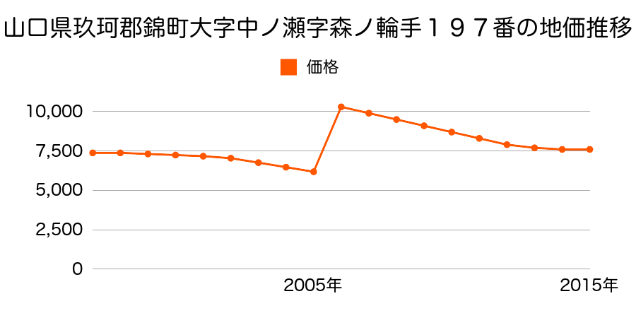 熊本県球磨郡錦町大字一武字新久保２１３６番１０外の地価推移のグラフ