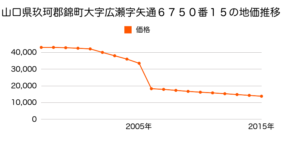 熊本県球磨郡錦町大字西字名次場３２８７番３７の地価推移のグラフ