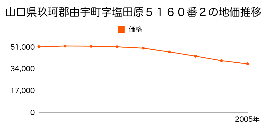 山口県玖珂郡由宇町字塩田原５１６０番２の地価推移のグラフ