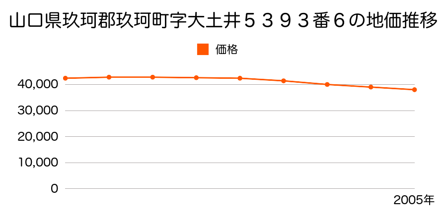 山口県玖珂郡玖珂町字大土井５３９３番６の地価推移のグラフ