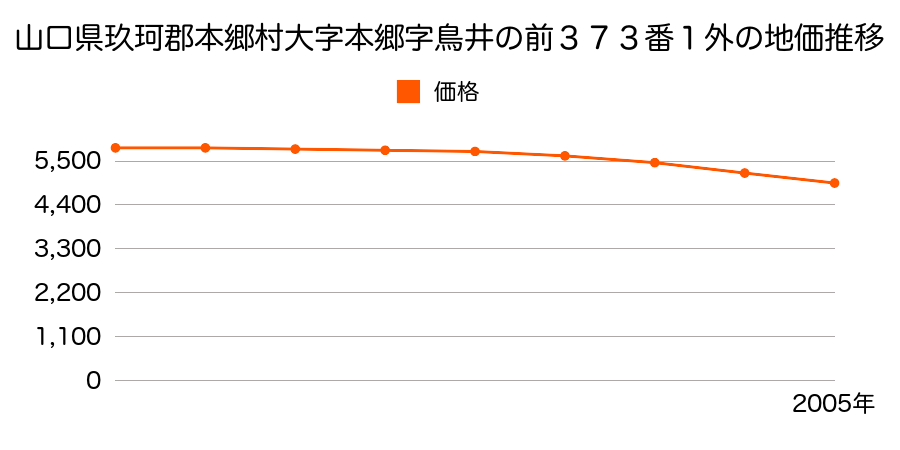 山口県玖珂郡本郷村大字本郷字鳥井の前３７３番１外の地価推移のグラフ