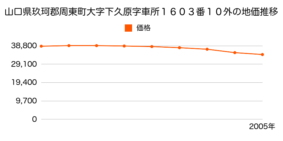 山口県玖珂郡周東町大字下久原字車所１６０３番１０外の地価推移のグラフ