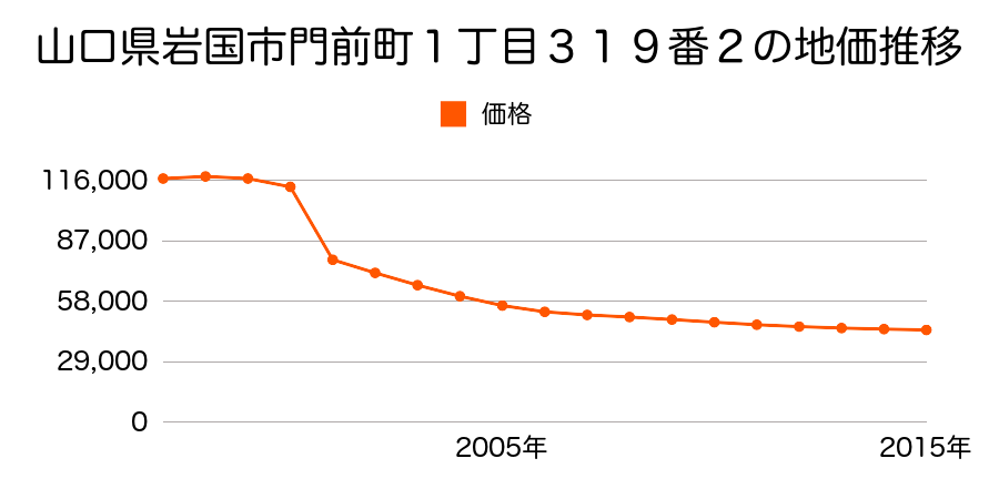 山口県岩国市平田１丁目１６０９番１８の地価推移のグラフ
