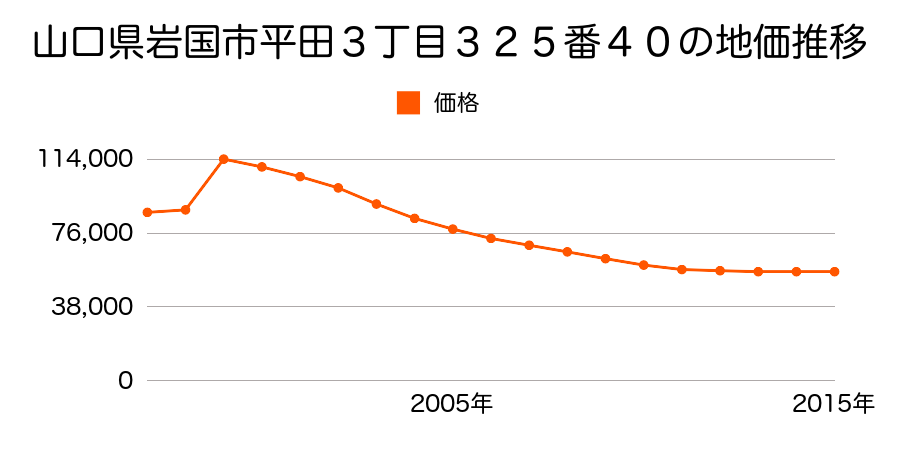 山口県岩国市車町３丁目４５７番７外の地価推移のグラフ