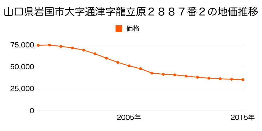 山口県岩国市通津字南白崎３６３４番１４の地価推移のグラフ