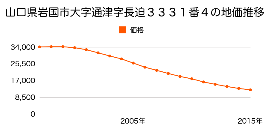 山口県岩国市通津字長迫３３３１番４の地価推移のグラフ