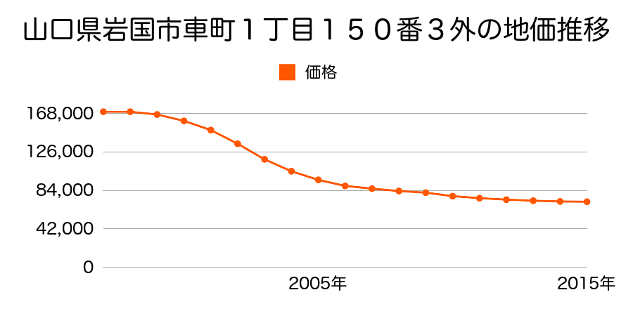 山口県岩国市車町２丁目２２９番１の地価推移のグラフ