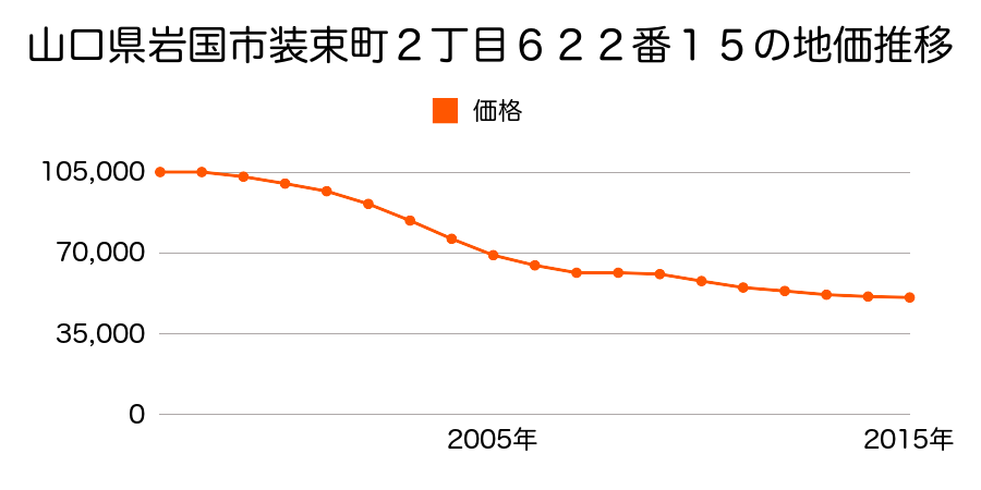 山口県岩国市装束町２丁目６２２番１５の地価推移のグラフ