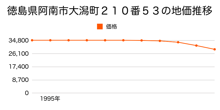 徳島県阿南市大潟町２１０番５３の地価推移のグラフ