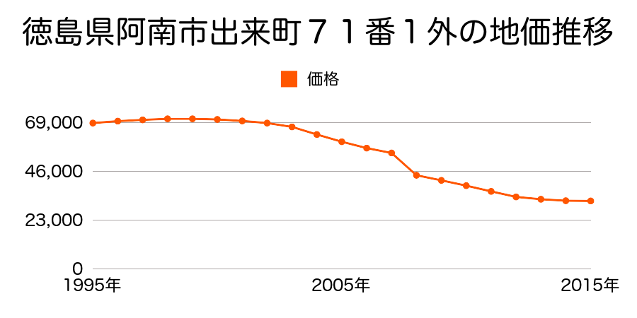 徳島県阿南市羽ノ浦町古庄野神ノ本２９番２２外の地価推移のグラフ