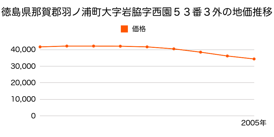 徳島県那賀郡羽ノ浦町大字岩脇字西園５３番３外の地価推移のグラフ