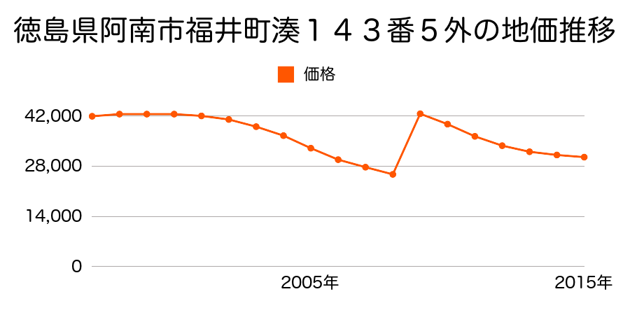徳島県阿南市那賀川町赤池１０７番１の地価推移のグラフ