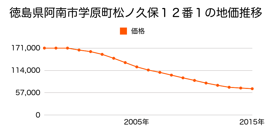 徳島県阿南市学原町松ノ久保１２番１の地価推移のグラフ