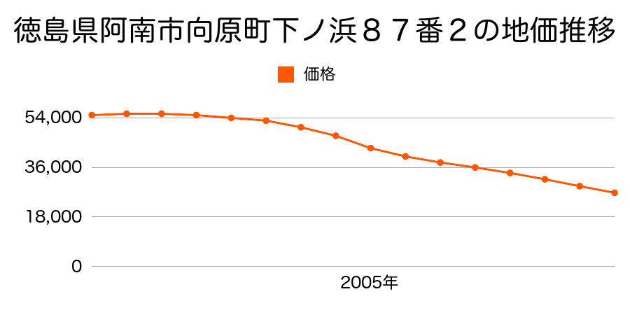 徳島県阿南市向原町下ノ浜８７番２の地価推移のグラフ