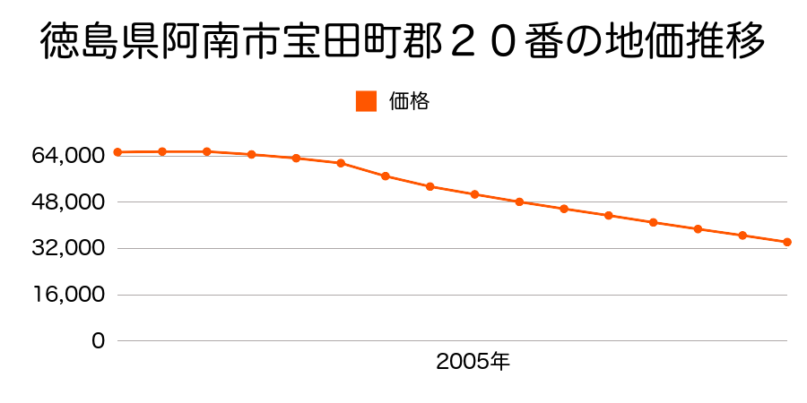 徳島県阿南市宝田町郡３０番２の地価推移のグラフ