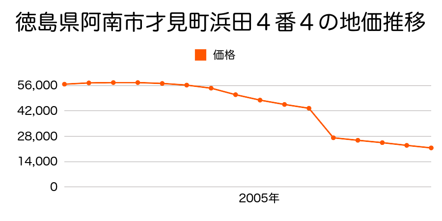 徳島県阿南市那賀川町芳崎４７番外の地価推移のグラフ